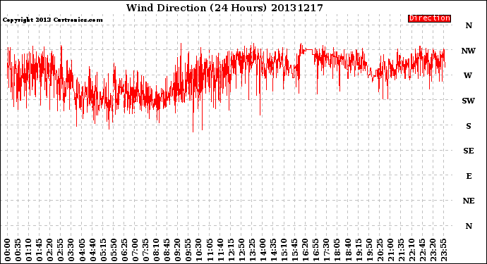 Milwaukee Weather Wind Direction<br>(24 Hours)