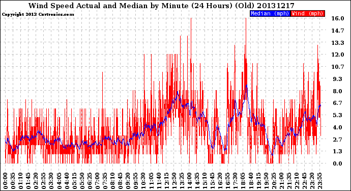 Milwaukee Weather Wind Speed<br>Actual and Median<br>by Minute<br>(24 Hours) (Old)