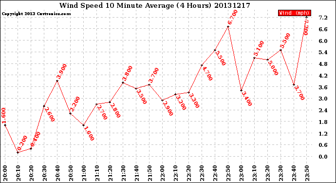 Milwaukee Weather Wind Speed<br>10 Minute Average<br>(4 Hours)