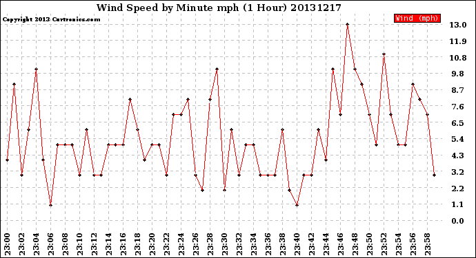 Milwaukee Weather Wind Speed<br>by Minute mph<br>(1 Hour)