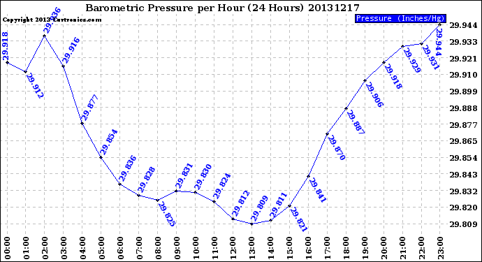 Milwaukee Weather Barometric Pressure<br>per Hour<br>(24 Hours)