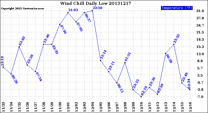 Milwaukee Weather Wind Chill<br>Daily Low