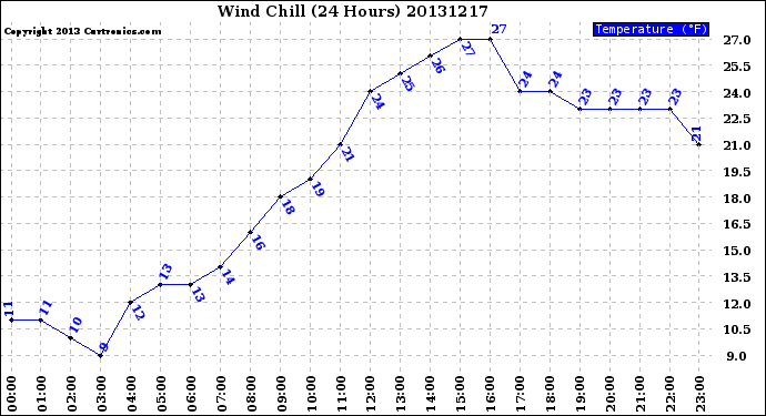 Milwaukee Weather Wind Chill<br>(24 Hours)