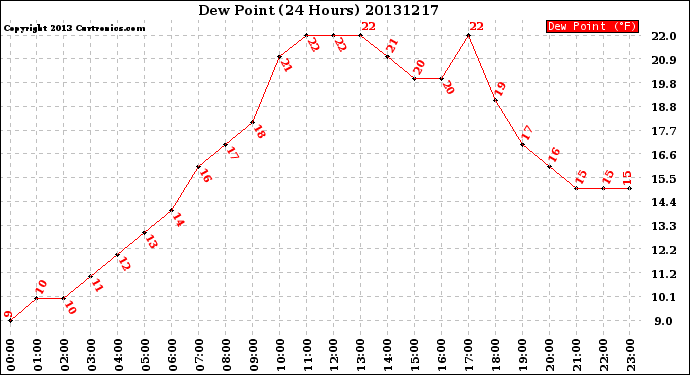 Milwaukee Weather Dew Point<br>(24 Hours)