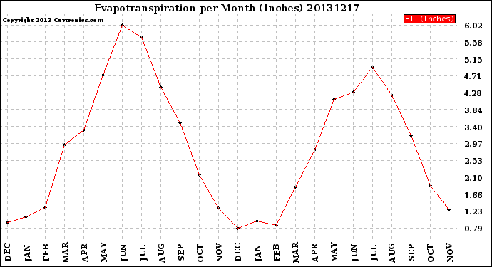 Milwaukee Weather Evapotranspiration<br>per Month (Inches)