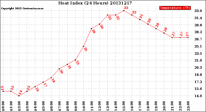 Milwaukee Weather Heat Index<br>(24 Hours)