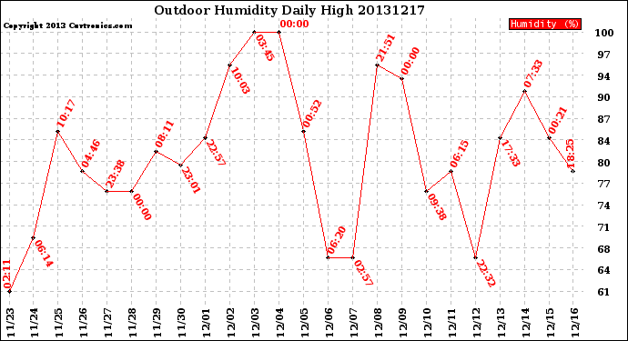 Milwaukee Weather Outdoor Humidity<br>Daily High