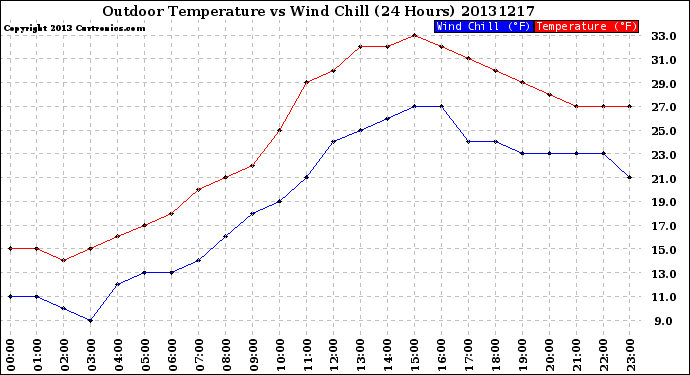 Milwaukee Weather Outdoor Temperature<br>vs Wind Chill<br>(24 Hours)