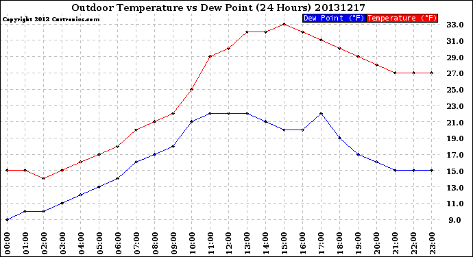 Milwaukee Weather Outdoor Temperature<br>vs Dew Point<br>(24 Hours)