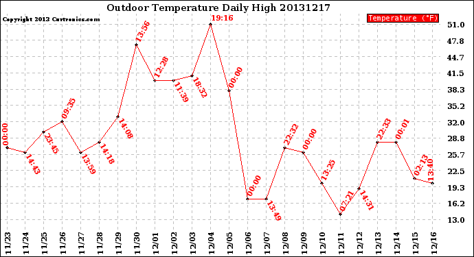 Milwaukee Weather Outdoor Temperature<br>Daily High