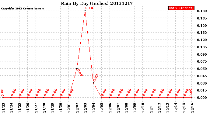 Milwaukee Weather Rain<br>By Day<br>(Inches)