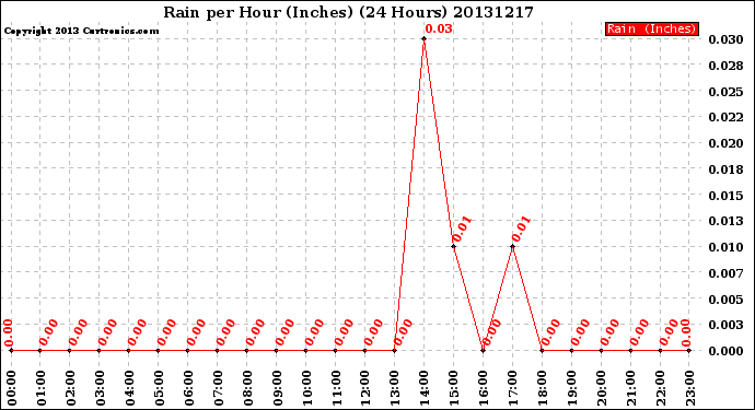 Milwaukee Weather Rain<br>per Hour<br>(Inches)<br>(24 Hours)