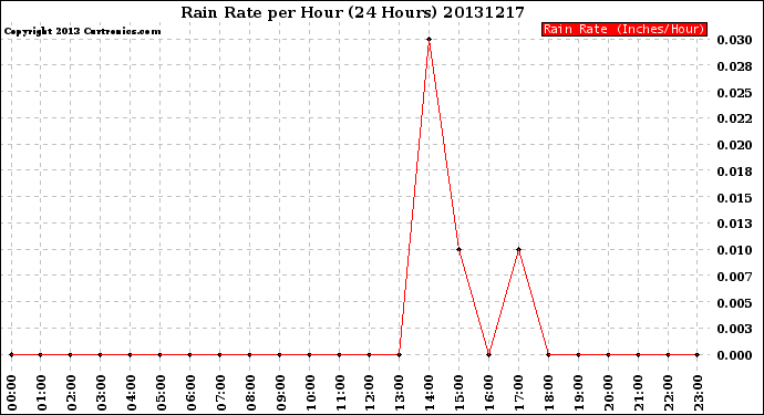 Milwaukee Weather Rain Rate<br>per Hour<br>(24 Hours)