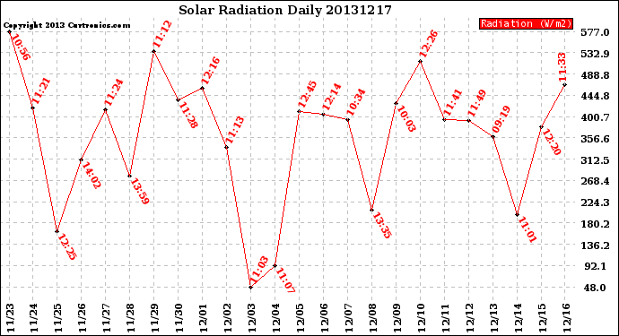 Milwaukee Weather Solar Radiation<br>Daily