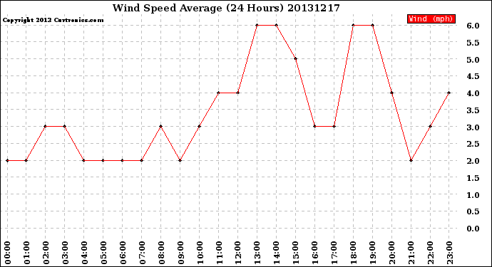 Milwaukee Weather Wind Speed<br>Average<br>(24 Hours)