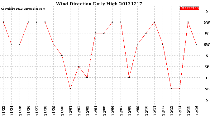 Milwaukee Weather Wind Direction<br>Daily High