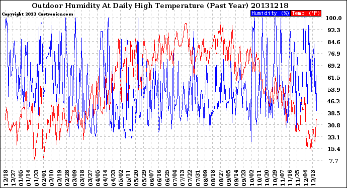 Milwaukee Weather Outdoor Humidity<br>At Daily High<br>Temperature<br>(Past Year)