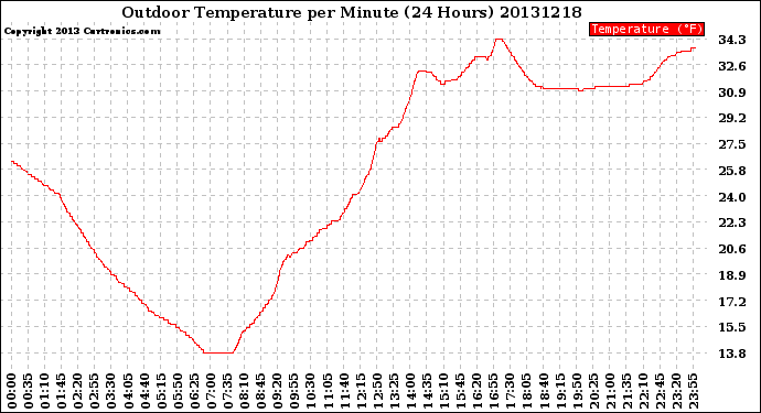 Milwaukee Weather Outdoor Temperature<br>per Minute<br>(24 Hours)