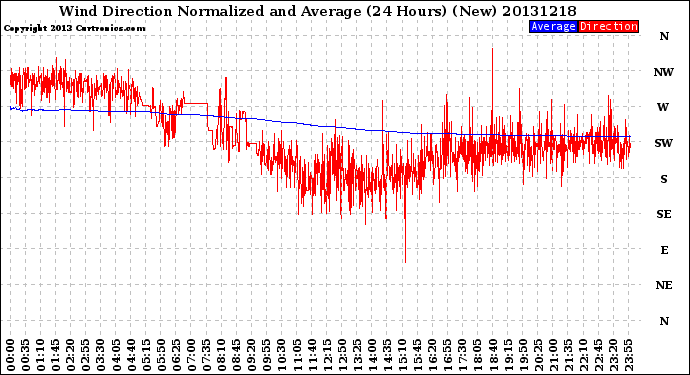 Milwaukee Weather Wind Direction<br>Normalized and Average<br>(24 Hours) (New)