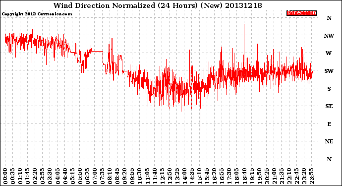 Milwaukee Weather Wind Direction<br>Normalized<br>(24 Hours) (New)