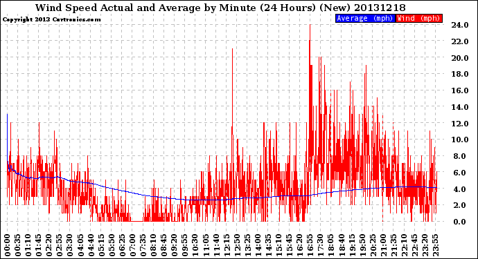 Milwaukee Weather Wind Speed<br>Actual and Average<br>by Minute<br>(24 Hours) (New)