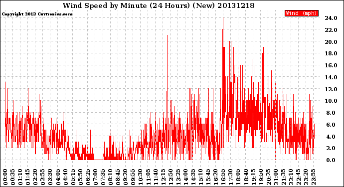 Milwaukee Weather Wind Speed<br>by Minute<br>(24 Hours) (New)