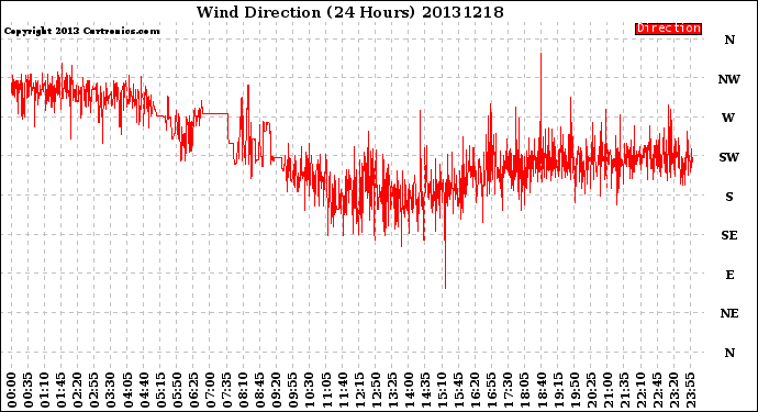 Milwaukee Weather Wind Direction<br>(24 Hours)