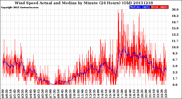 Milwaukee Weather Wind Speed<br>Actual and Median<br>by Minute<br>(24 Hours) (Old)