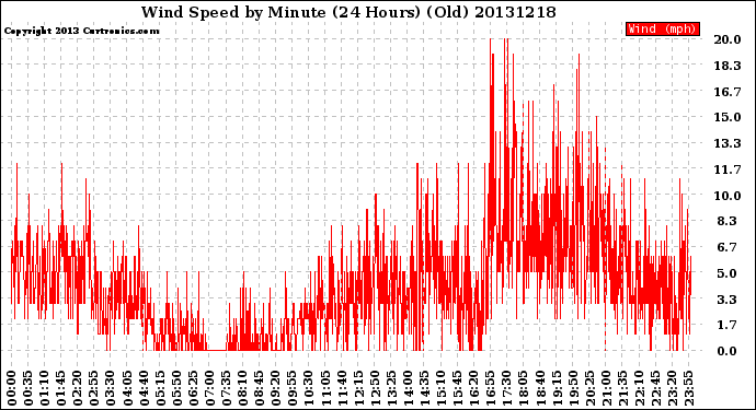 Milwaukee Weather Wind Speed<br>by Minute<br>(24 Hours) (Old)