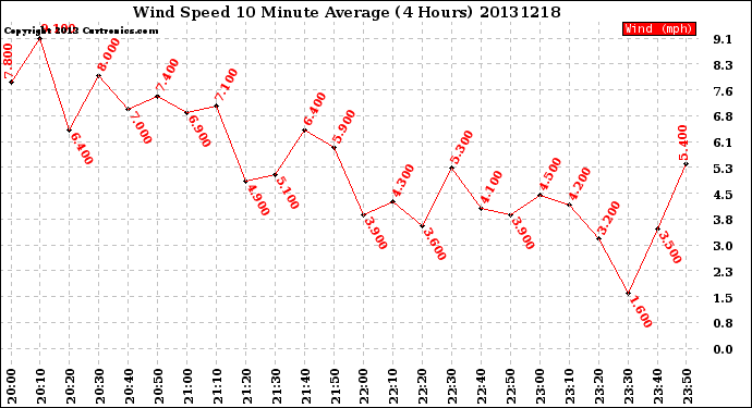 Milwaukee Weather Wind Speed<br>10 Minute Average<br>(4 Hours)