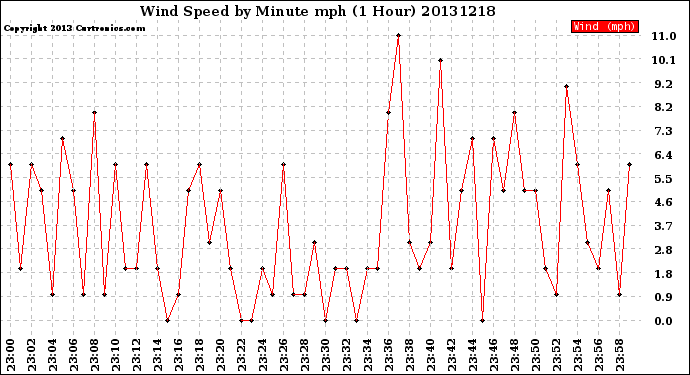 Milwaukee Weather Wind Speed<br>by Minute mph<br>(1 Hour)