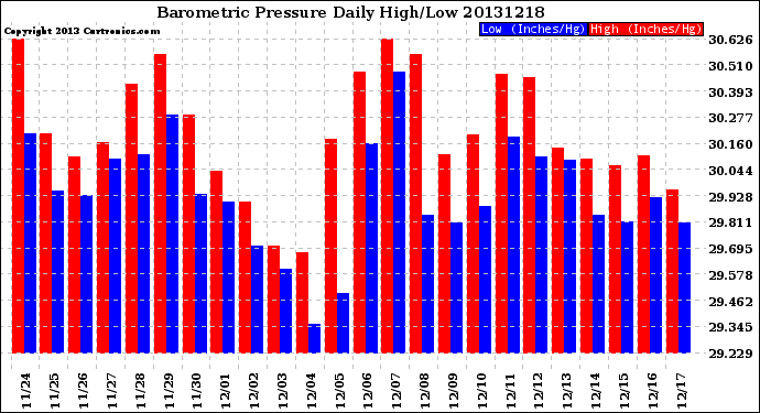 Milwaukee Weather Barometric Pressure<br>Daily High/Low