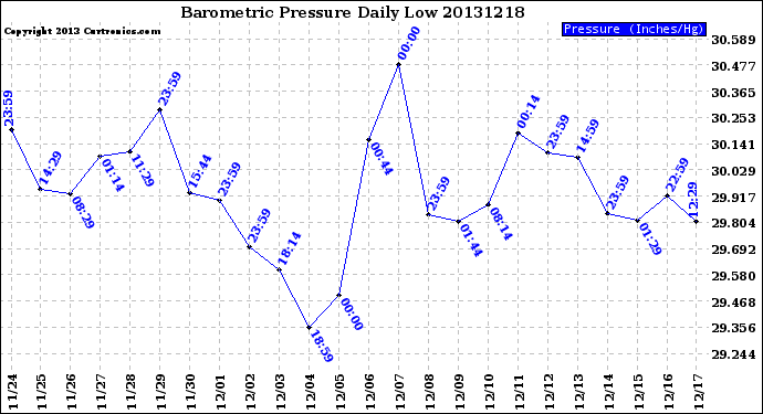 Milwaukee Weather Barometric Pressure<br>Daily Low