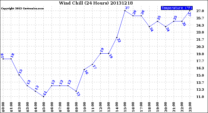 Milwaukee Weather Wind Chill<br>(24 Hours)