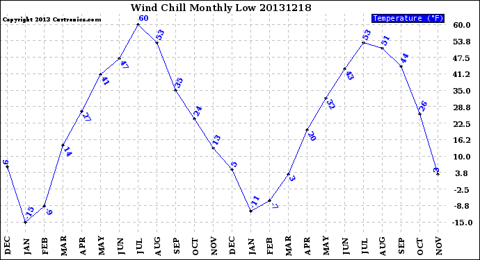 Milwaukee Weather Wind Chill<br>Monthly Low