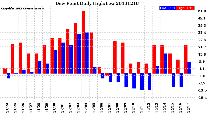 Milwaukee Weather Dew Point<br>Daily High/Low