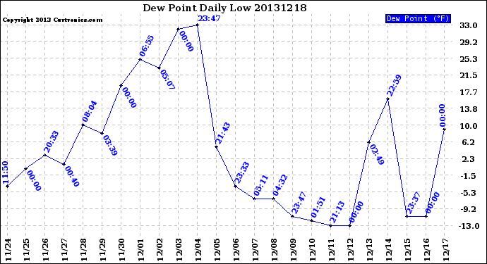 Milwaukee Weather Dew Point<br>Daily Low