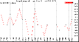 Milwaukee Weather Evapotranspiration<br>per Day (Inches)