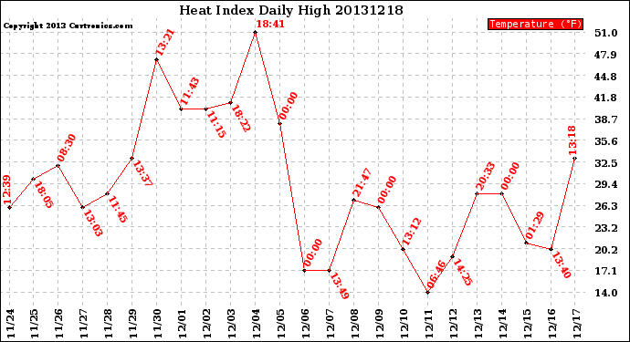 Milwaukee Weather Heat Index<br>Daily High