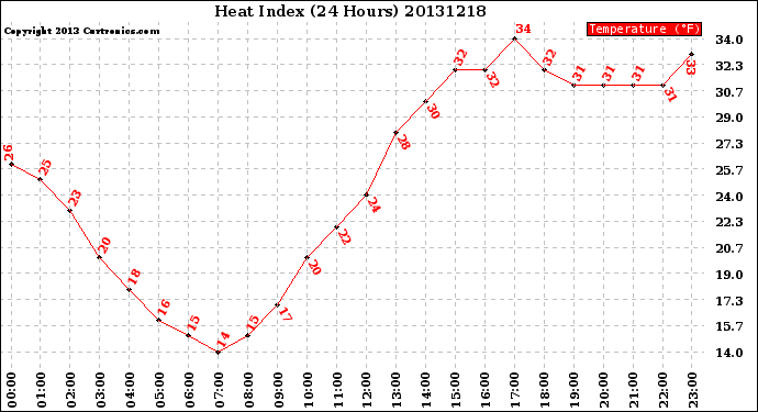 Milwaukee Weather Heat Index<br>(24 Hours)