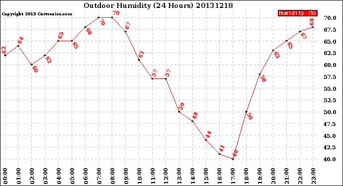 Milwaukee Weather Outdoor Humidity<br>(24 Hours)