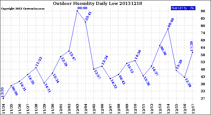 Milwaukee Weather Outdoor Humidity<br>Daily Low