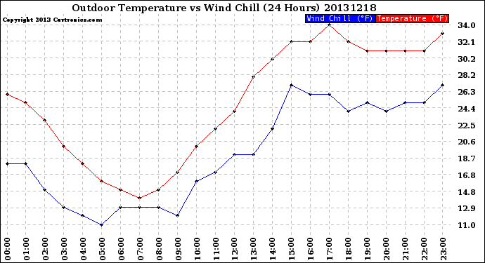 Milwaukee Weather Outdoor Temperature<br>vs Wind Chill<br>(24 Hours)