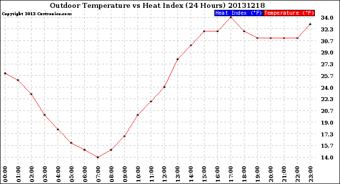 Milwaukee Weather Outdoor Temperature<br>vs Heat Index<br>(24 Hours)