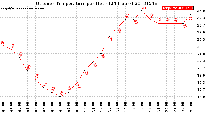 Milwaukee Weather Outdoor Temperature<br>per Hour<br>(24 Hours)