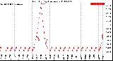 Milwaukee Weather Rain<br>By Day<br>(Inches)