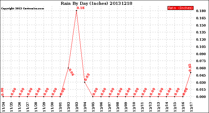 Milwaukee Weather Rain<br>By Day<br>(Inches)