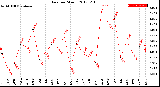 Milwaukee Weather Rain<br>per Month