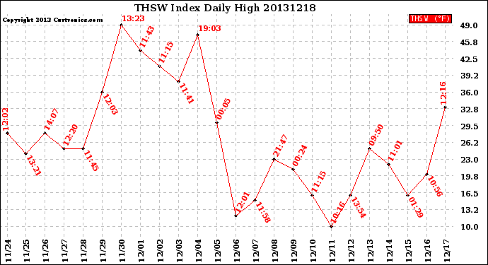 Milwaukee Weather THSW Index<br>Daily High