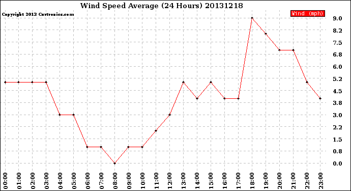 Milwaukee Weather Wind Speed<br>Average<br>(24 Hours)